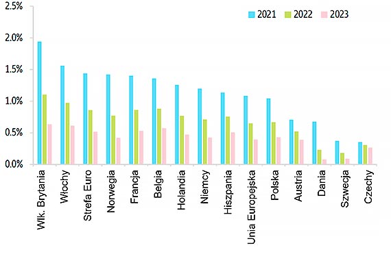wiatowy handel wzronie w 2022 r. o +5,4%  pomimo zakce w acuchu dostaw
